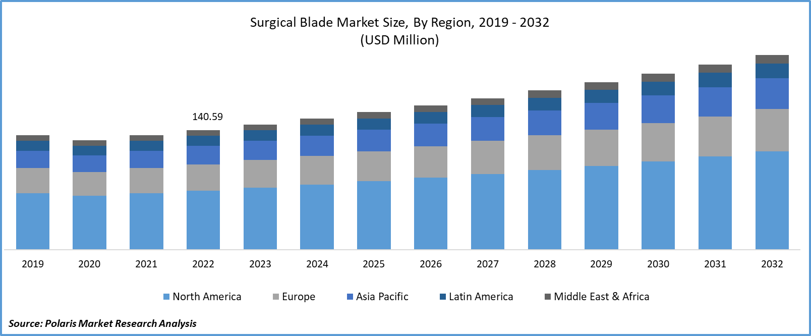 Surgical Blade Market Size